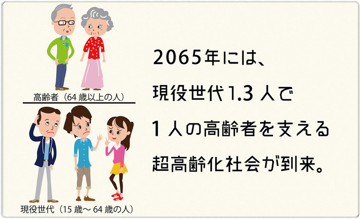2065年に現役世代1.3人で1人の高齢者を支える超高齢社会が到来