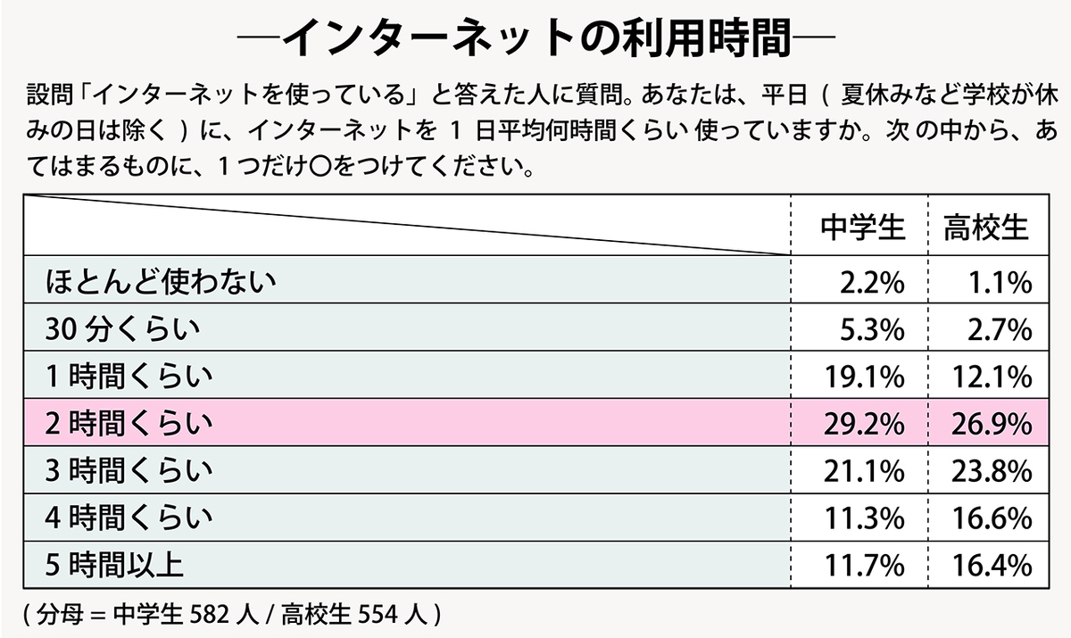 NHK放送文化研究所の2022年度「中学生・高校生の生活と意識調査」の詳細結果より。中学生・高校生のインターネットの利用時間。