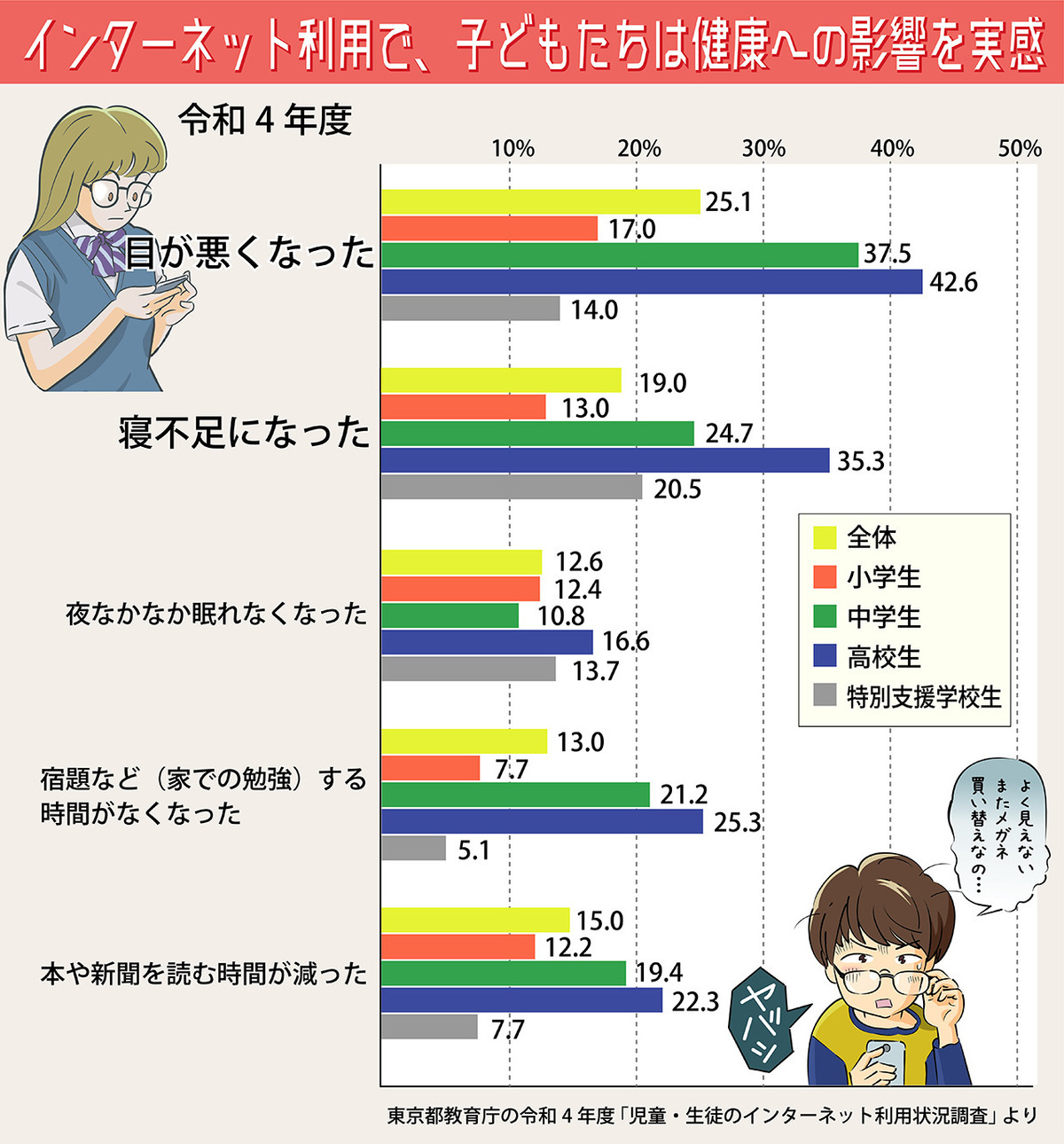 東京都教育庁の令和4年度「児童・生徒のインターネット利用状況調査」報告書より。子どもたちのインターネット利用による生活・健康への影響。