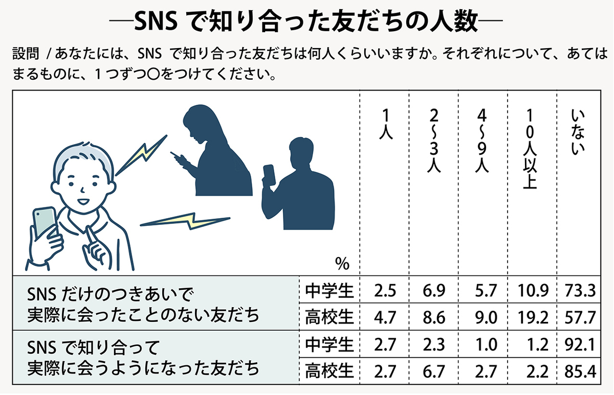 NHK放送文化研究所の2022年度「中学生・高校生の生活と意識調査」の詳細結果より。中高生のSNSで知り合った友だちの人数。