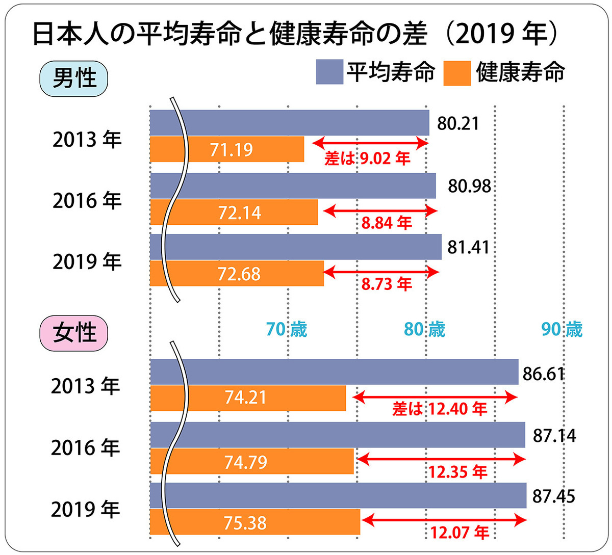 日本人の平均寿命と健康寿命。厚生労働省は2021年12月、2019年の「健康寿命」を公表しています。健康寿命は３年ごとに算出され、今回は４回目です。