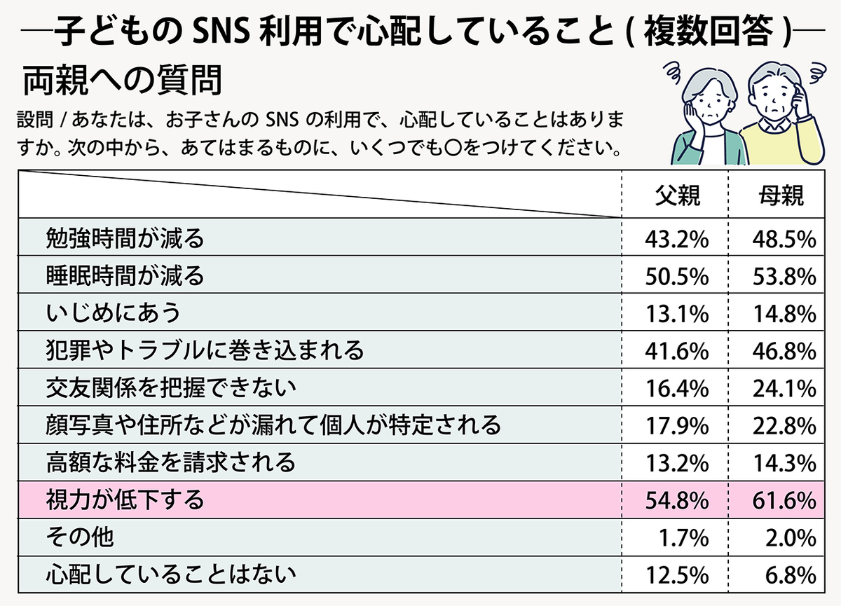 NHK放送文化研究所の2022年度「中学生・高校生の生活と意識調査」の詳細結果より。両親が子どものSNS利用で心配していること。