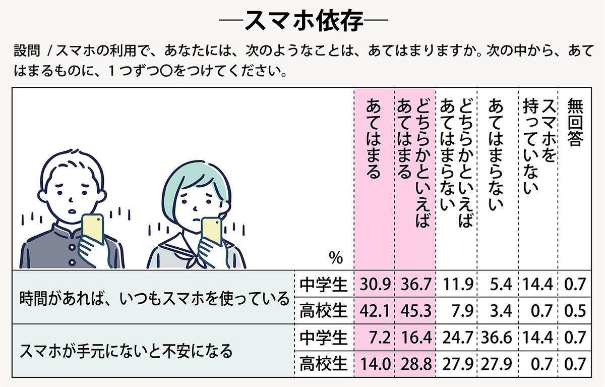 NHK放送文化研究所の2022年度「中学生・高校生の生活と意識調査」の詳細結果より。中高生のスマホ依存。