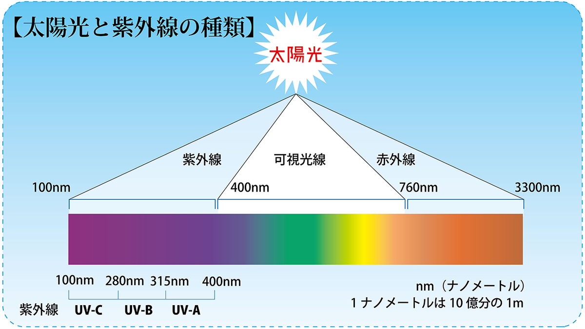 太陽光と紫外線の種類
