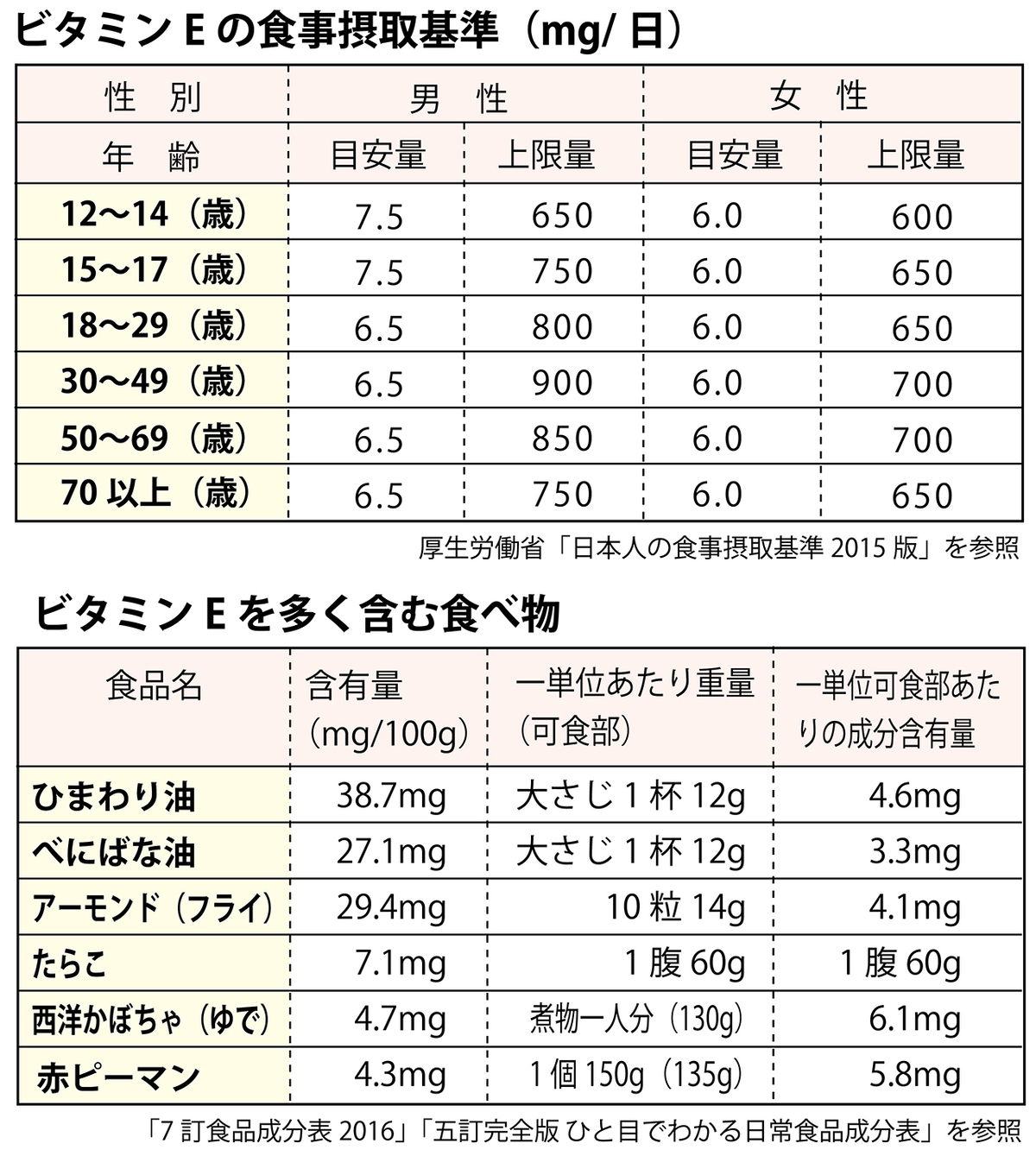 ビタミンEの摂取基準表