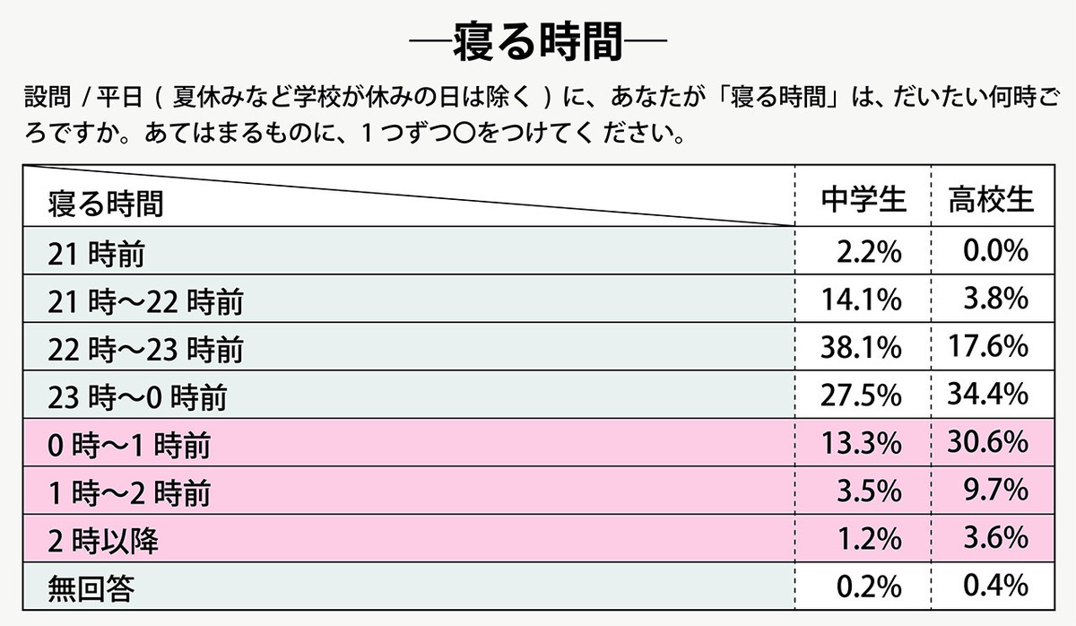NHK放送文化研究所の2022年度「中学生・高校生の生活と意識調査」の詳細結果より。中高生の寝る時間は。