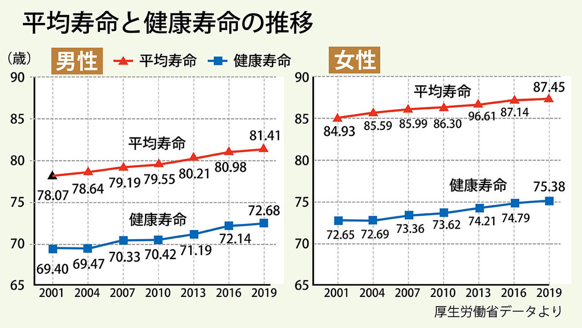 日本の平均寿命と健康寿命の推移。