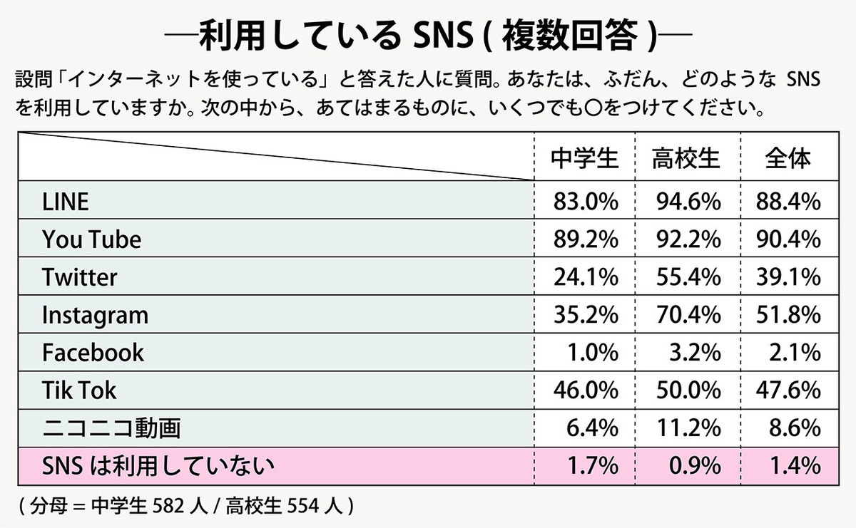 NHK放送文化研究所の2022年度「中学生・高校生の生活と意識調査」の詳細結果より。中学生・高校生が利用しているSNS。