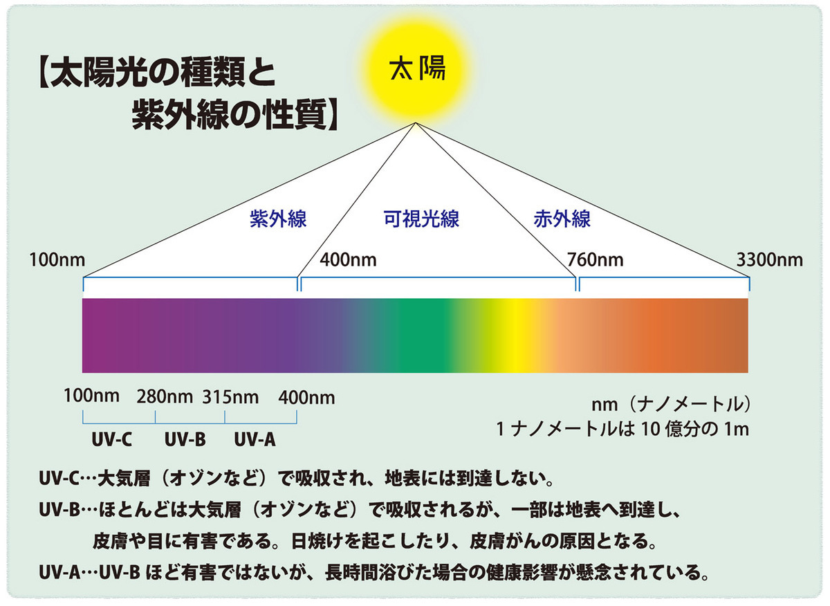 太陽光の種類と紫外線の性質