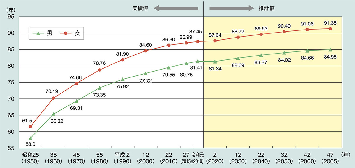 日本の平均寿命